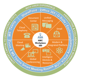 Workplace 360 - NMC Managed Services